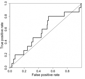 An example ROC plot on a randomly generated dataset