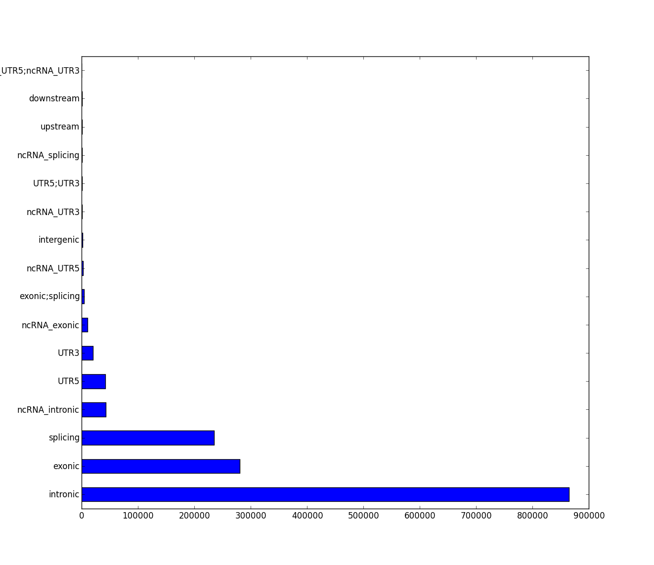chr1_num_variants_by_ensemblregion
