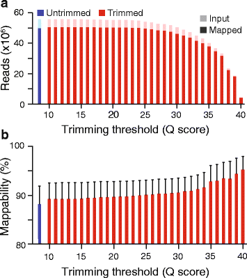 Rna-Seq reads trimming effects.