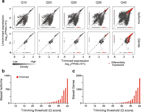 Rna-Seq reads.